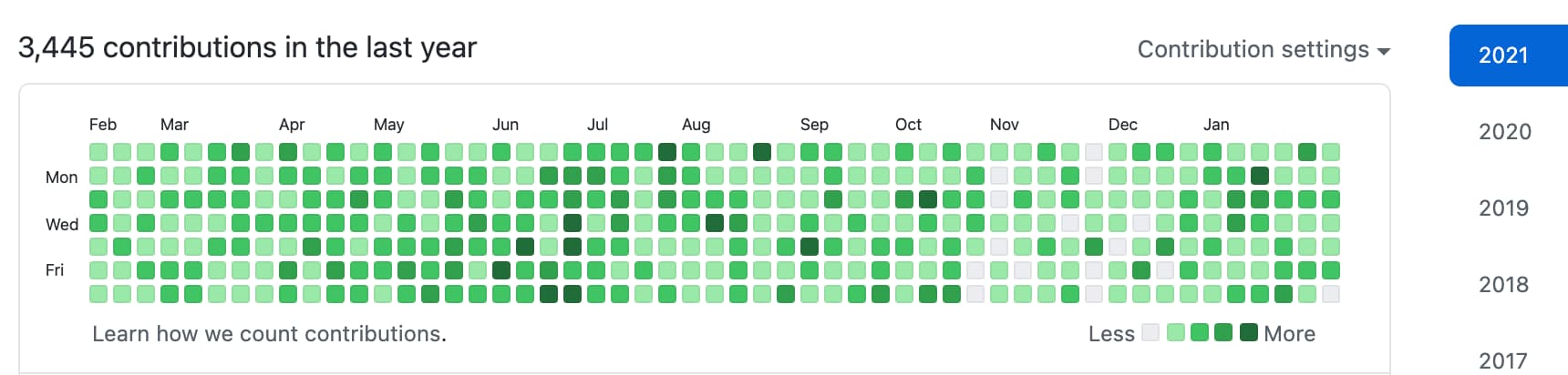 2020-2021 GitHub Contributions