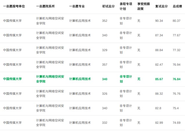 2019 计算机应用技术 录取名单